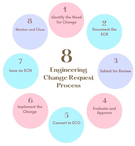 Engineering Change Request Process