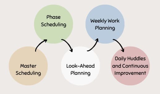 How the Last Planner System Works