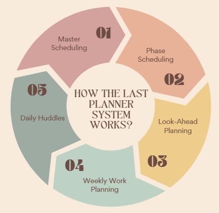 How the Last Planner System Works