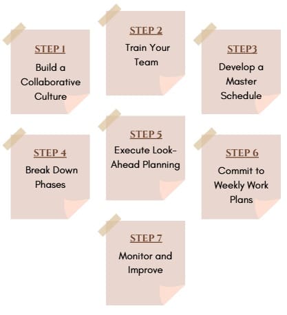 Implementing the Last Planner System
