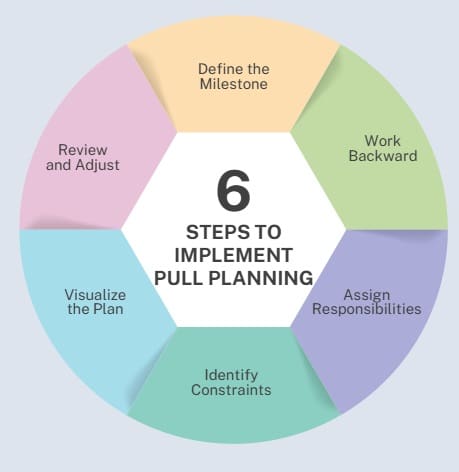 Steps to Implement Pull Planning