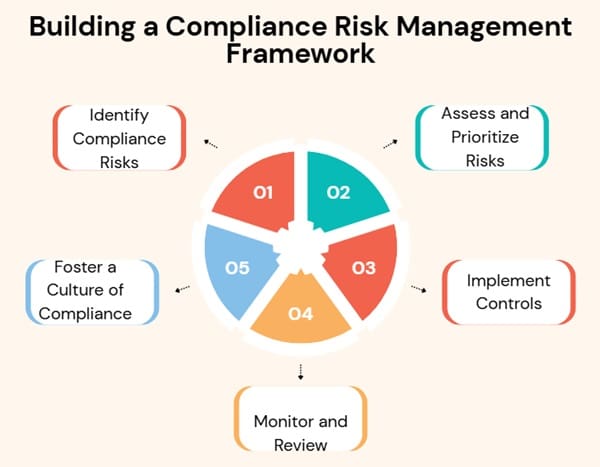 Building a Compliance Risk Management Framework