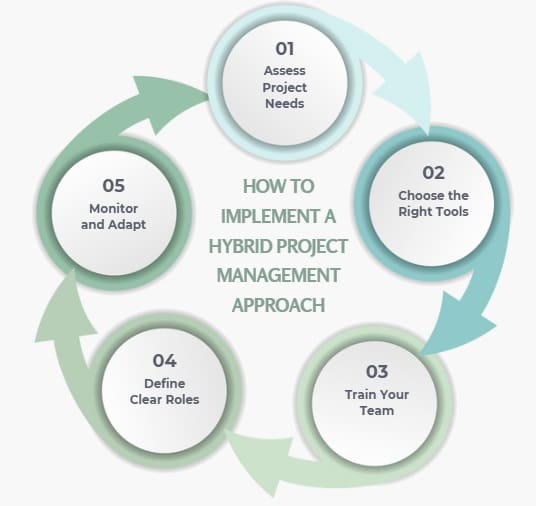 How to Implement a Hybrid Project Management Approach