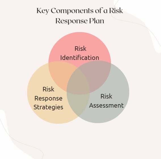 Key Components of a Risk Response Plan