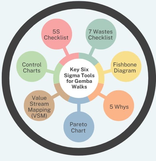 Key Six Sigma Tools for Gemba Walks