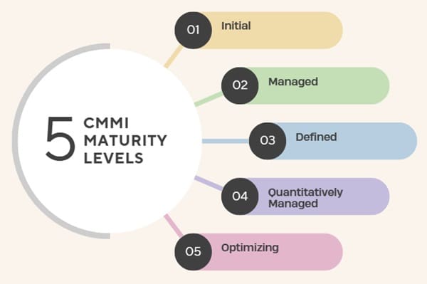 The Five CMMI Maturity Levels