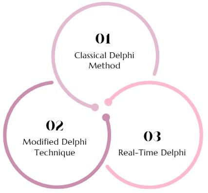 Types of Delphi Techniques