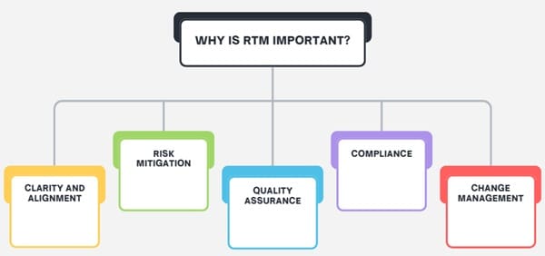 Why is RTM Important