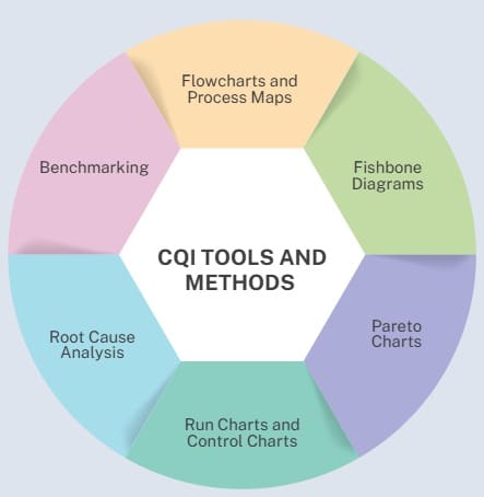 CQI Tools and Methods for Healthcare Excellence