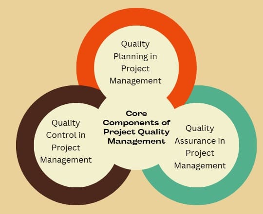 Core Components of Project Quality Management