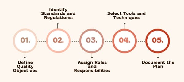 Developing a Quality Management Plan