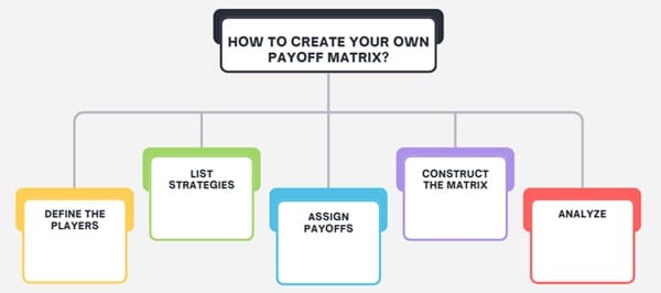 How to Create Your Own Payoff Matrix?