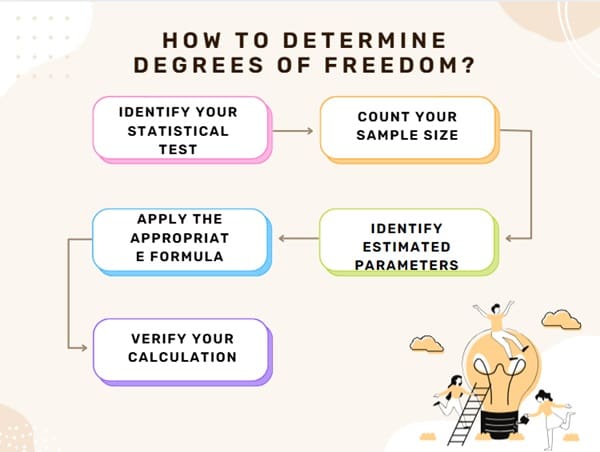 How to Determine Degrees of Freedom