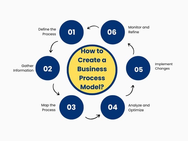 How-to-create-a-business-model