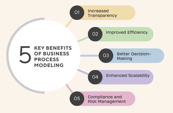 Key Benefits of Business Process Modeling