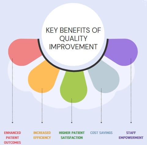 Key Benefits of Quality Improvement