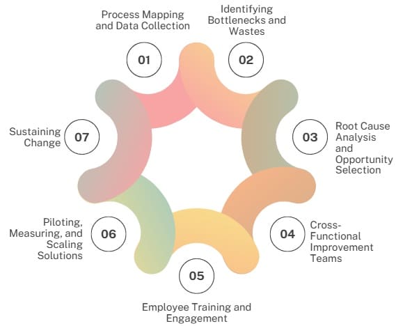 Lean Six Sigma Implementation Steps in Casinos