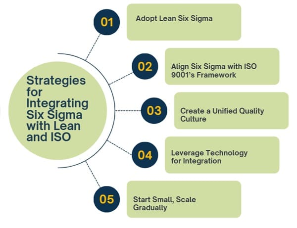 Strategies for Integrating Six Sigma with Lean and ISO