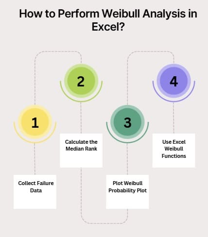 How to Perform Weibull Analysis in Excel
