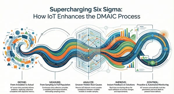 How-iot-enhances-dmaic-process