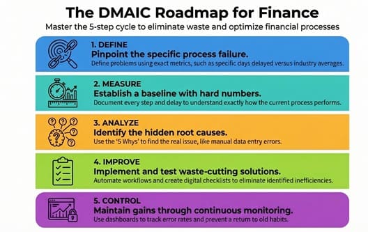 dmaic-for-financial-services