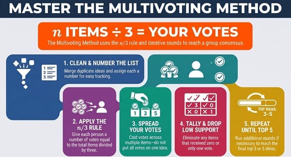 How to Use Multivoting to Narrow Down Group Ideas Fast